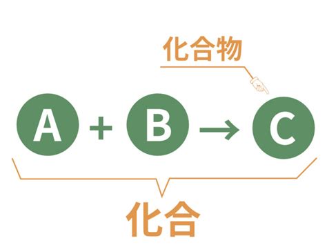 化合|3分でわかる！化合の意味とは？？〜化学変化・分解。